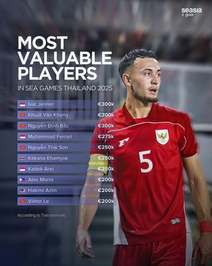 Top 10 cầu thủ đắt giá nhất SEA Games 2025 - Ảnh Seasia Goal.
