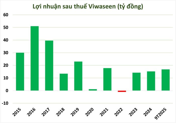 Nguồn: Báo cáo tài chính.