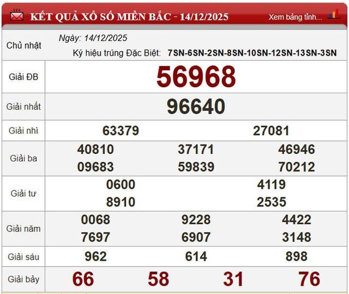 Kết quả xổ số miền Bắc ngày 14/12/2025.