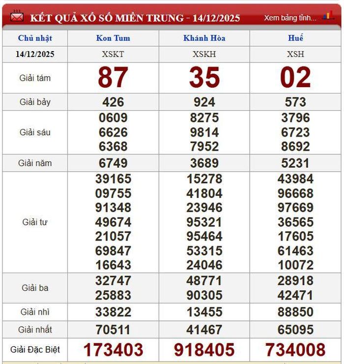 Kết quả xổ số miền Trung ngày 14/12/2025.