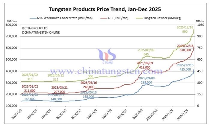 Tăng giá cực mạnh khoáng sản của Việt Nam đứng trước thời cơ lớn