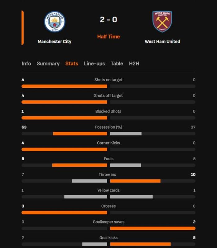 Manchester City vs West Ham