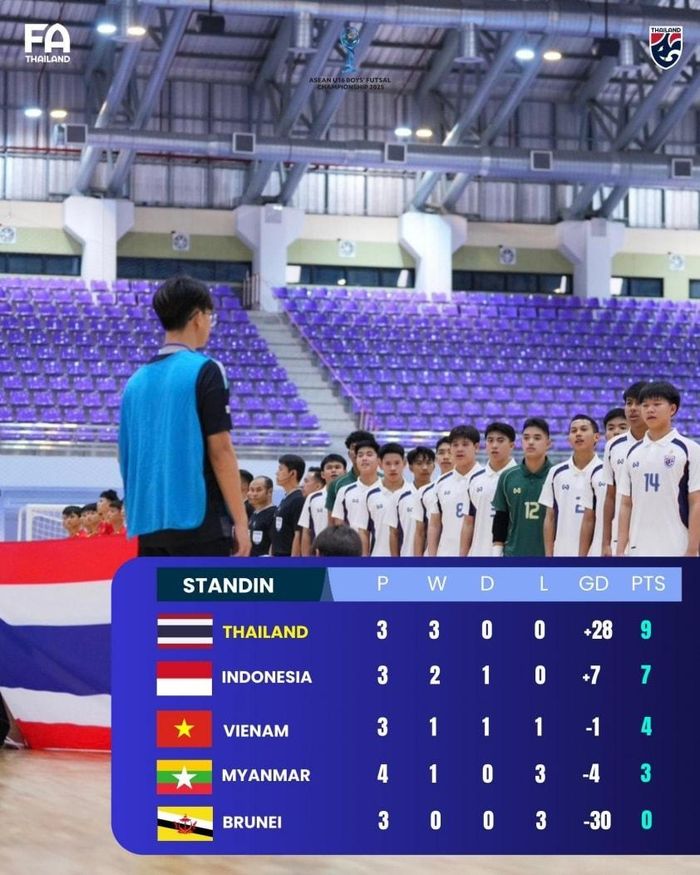 Thất bại này khiến cơ hội vào chung kết của U16 futsal Việt Nam trở nên mong manh (Ảnh: FA Thái Lan).