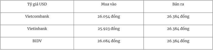Tỷ giá ngoại tệ hôm nay 28/12 Đồng USD dao động hẹp trong tuần cuối năm
