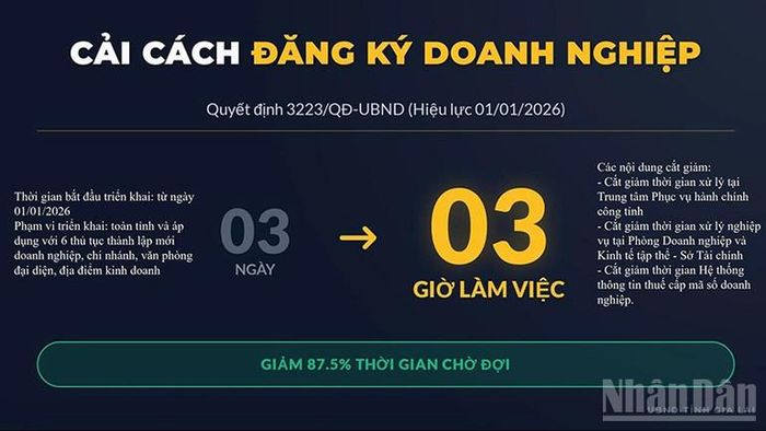 Thời gian cấp giấy chứng nhận đăng ký kinh doanh rút ngắn từ 3 ngày xuống chỉ còn 3 giờ.