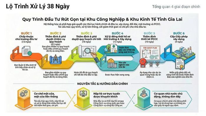 Nhóm thủ tục đầu tư, xây dựng, môi trường, phòng cháy chữa cháy trong khu kinh tế giảm từ 145 ngày xuống còn 38 ngày.