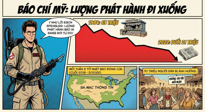 Đồ họa tạo từ công cụ Gemini cho thấy sự xuống dốc của báo in ở Mỹ.