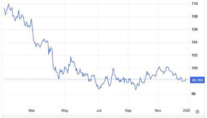 Diễn biến chỉ số Dollar Index năm 2025 - Nguồn: Trading Economics.