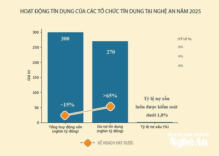 Biểu đồ hoạt động tín dụng của các tổ chức tín dụng tại Nghệ An. Hồng Toại