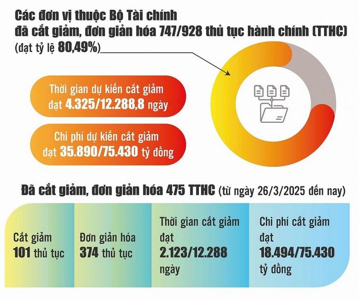 Nguồn: Bộ Tài chính. Đồ họa: Phương Anh