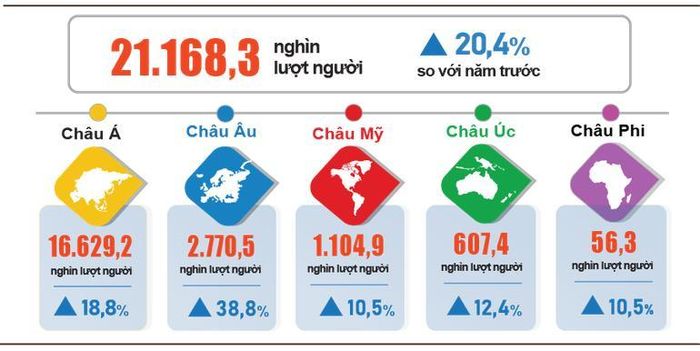  Khách quốc tế đến Việt Nam năm 2025 phân theo vùng lãnh thổ. (Nguồn: Cục Thống kê) 