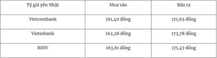 Tỷ giá ngoại tệ hôm nay 6/1 Đồng USD sụt giảm