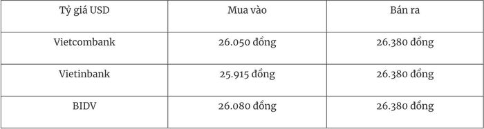 Tỷ giá ngoại tệ hôm nay 6/1 Đồng USD sụt giảm
