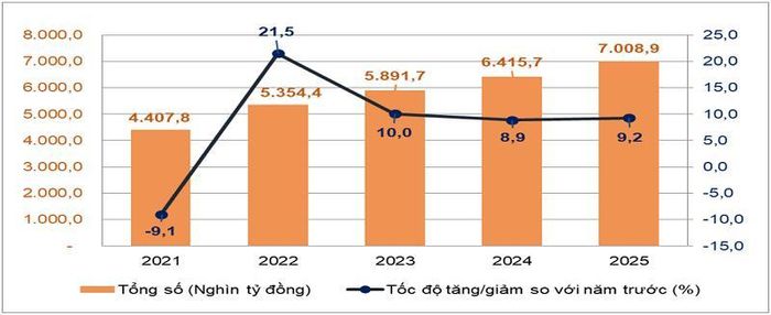 Tổng mức bán lẻ hàng hóa và doanh thu dịch vụ tiêu dùng theo giá hiện hành các năm 2021-2025. Nguồn: Cục Thống kê.