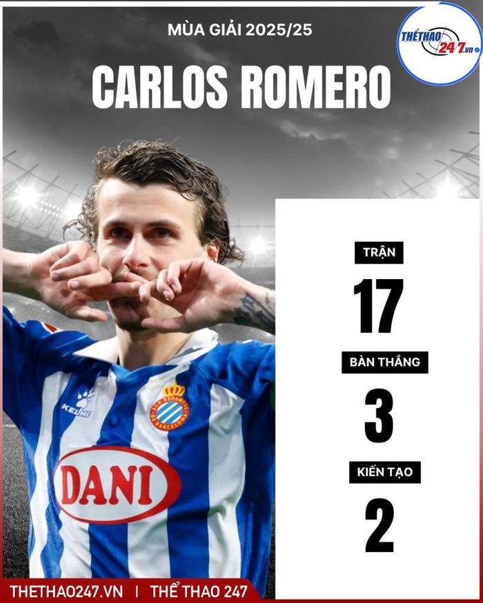 Carlos Romero đang có mùa giải tiến bộ thần tốc cùng Espanyol.