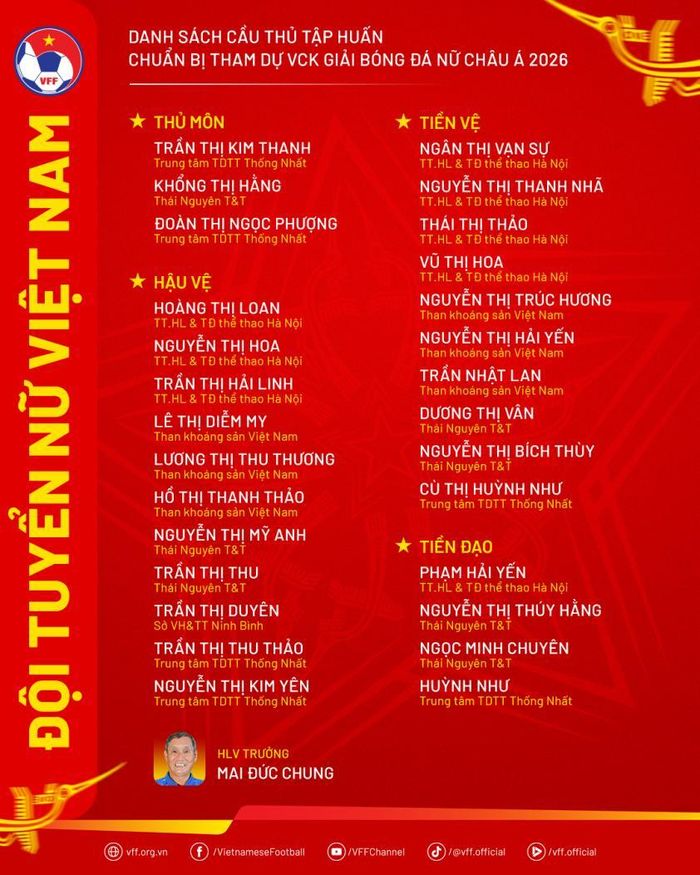 Danh sách ĐT nữ Việt Nam chuẩn bị tham dự VCK Asian Cup nữ 2026