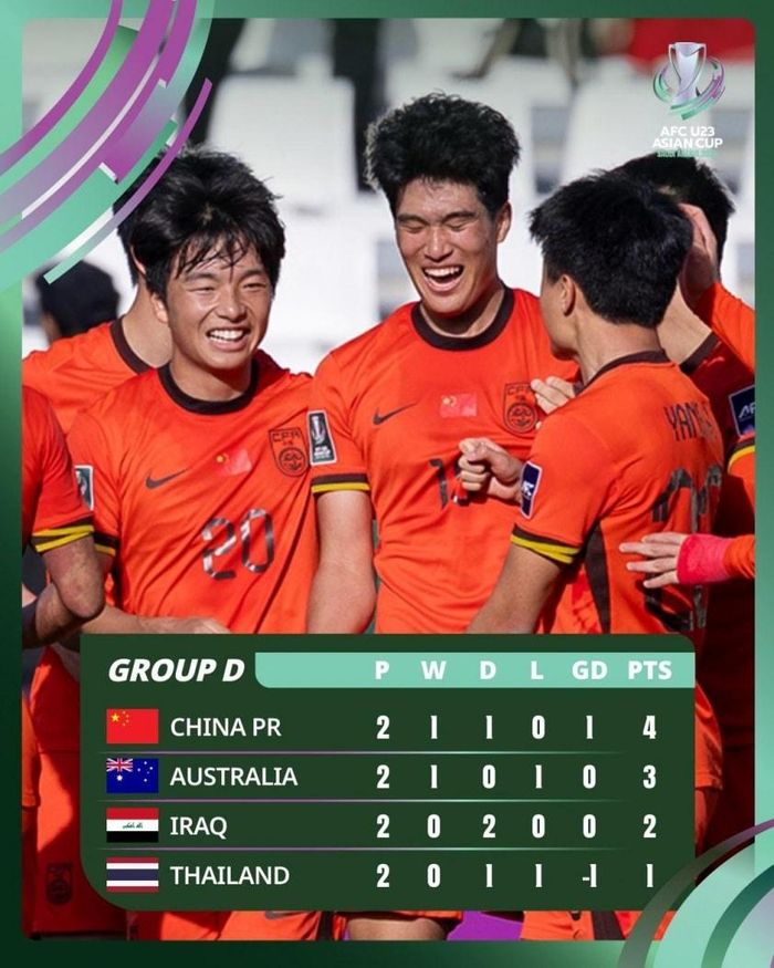 U23 Thái Lan gặp bất lợi trong việc cạnh tranh vé vào tứ kết U23 châu Á 2026