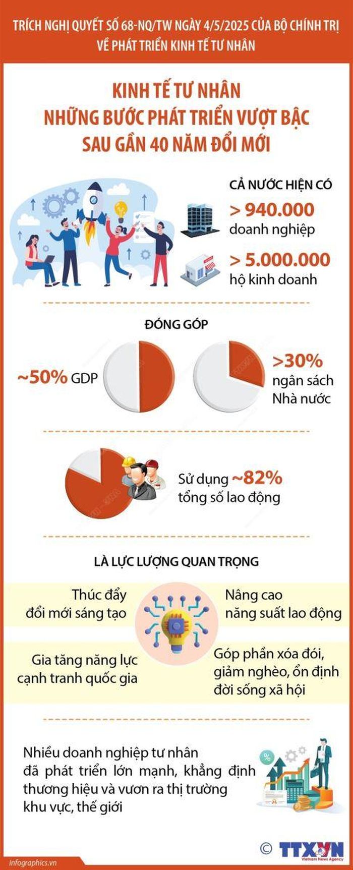 Những bước phát triển vượt bậc của kinh tế tư nhân sau gần 40 năm đổi mới.