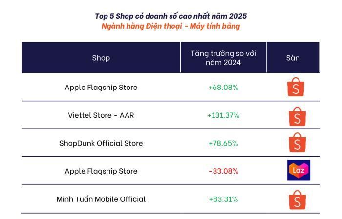 Top 5 Shop có doanh số cao nhất 2025 ngành hàng Điện thoại – Máy tính bảng (Nguồn: Metric.vn)
