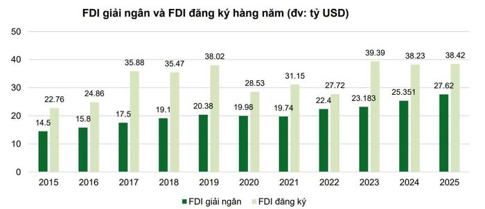 FDI giải ngân và FDI đăng ký hàng năm trong một thập kỷ vừa qua. Ảnh: VCBS