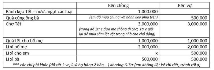 Bảng chi tiêu Tết được chia sẻ
