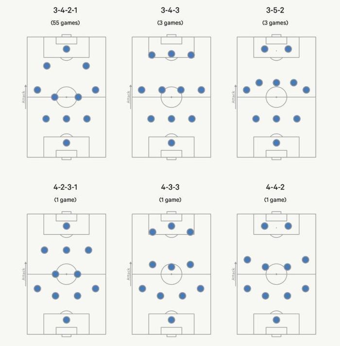 Các chiến thuật Tudor sử dụng ở Marseille, Lazio, Juventus từ mùa 2022/23 cho đến nay.