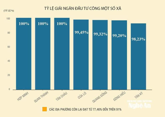 Tỷ lệ giải ngân đầu tư công ở một số xã đạt cao. Đồ họa: Hồng Toại