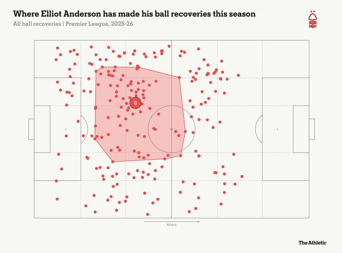 Anderson thực hiện 220 lần thu hồi bóng.