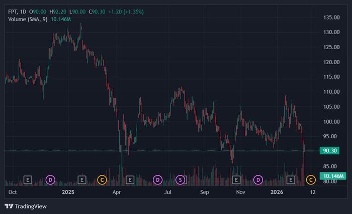  Cổ phiếu FPT giảm về vùng thấp nhất 4 tháng. Ảnh: TradingView. 