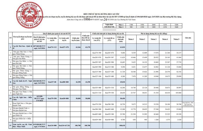 Mức thu phí tại 5 dự án thành phần cao tốc Bắc - Nam phía Đông. Ảnh: TL.