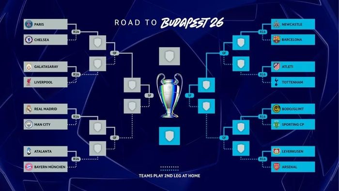 Kết quả bốc thăm và phân nhánh vòng 16 đội Champions League 2025-26. Ảnh: UEFA
