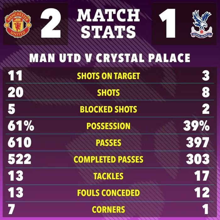 Chơi hơn người giúp đội chủ sân Old Trafford có được bàn thắng thứ 2 nhờ công Sesko để vươn lên vị trí thứ ba với 51 điểm sau 28 trận.