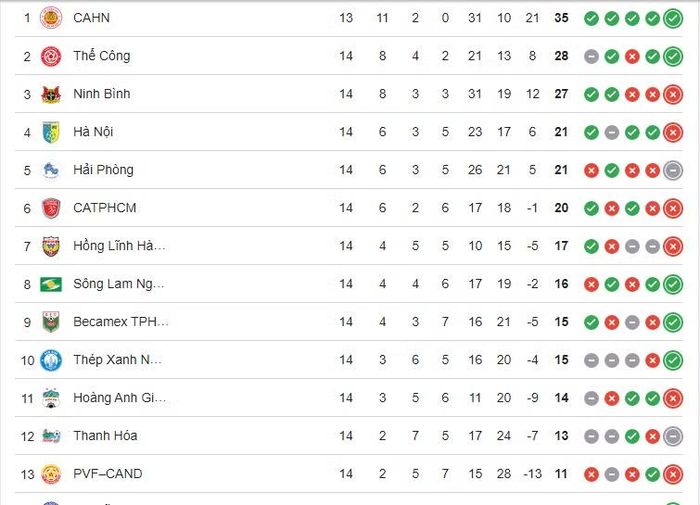 Bảng xếp hạng V-League sau vòng 14.