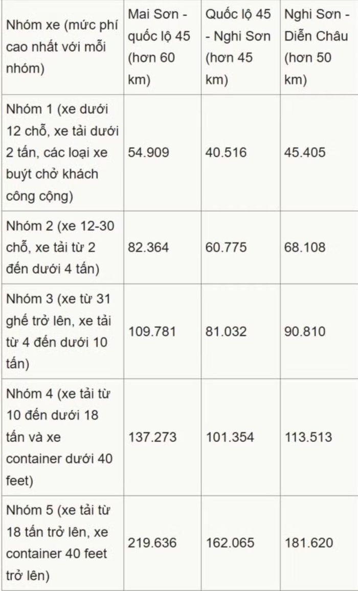 Mức thu phí đoạn tuyến cao tốc Mai Sơn - quốc lộ 45, quốc lộ 45 - Nghi Sơn, Nghi Sơn - Diễn Châu kể từ 22h ngày 2/3