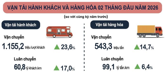 Số liệu vận tải hành khách và hàng hóa 2 tháng đầu năm 2026. Nguồn: Cục Thống kê (Bộ Tài chính)