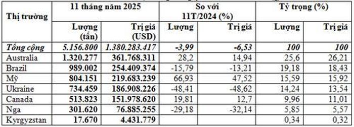 Nhập khẩu lúa mì 11 tháng năm 2025