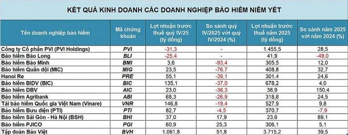 Nguồn: Tổng hợp từ báo cáo tài chính của các doanh nghiệp. Đồ họa: Ánh Tuyết