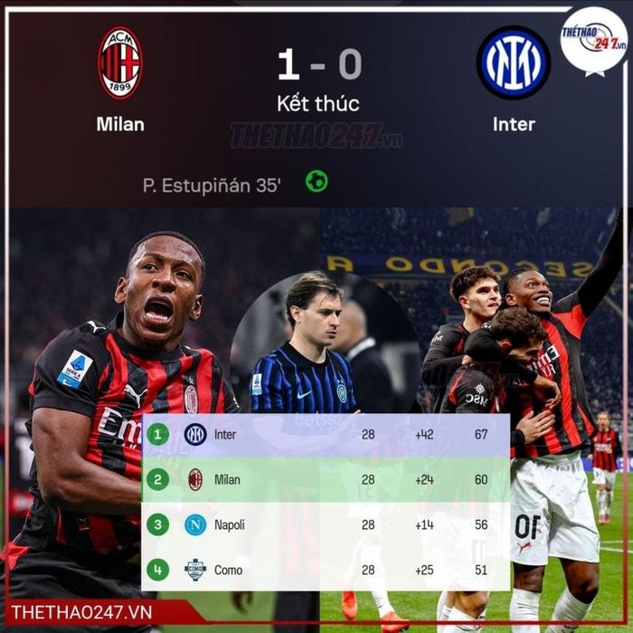 Milan thắng derby Inter, cuộc đua vô địch Serie A nóng trở lại.