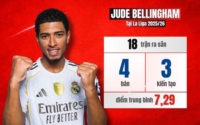 Giá trị của Bellingham đã tụt 20 triệu euro sau nửa năm. Lý do bởi tiền đạo Real thường xuyên "ngồi chơi xơi nước" ở mùa này vì chấn thương. Từ khi Mbappe xuất hiện tại Real, tầm ảnh hưởng của Bellingham cũng suy giảm theo thời gian.
