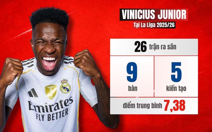 Tháng 12/2025, Vinicius từng được định giá 200 triệu euro. Đó là thời điểm Vinicius gồng gánh Real. Còn hiện tại, vai trò của tuyển thủ Brazil đã suy giảm đáng kể khi Mbappe mới là đầu tàu ở sân Bernabeu hiện tại.