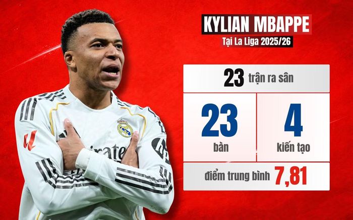 Tính trên mọi đấu trường, Mbappe đã ghi 38 bàn ở mùa này. Nhiều khả năng siêu sao người Pháp sẽ phá kỷ lục ghi bàn cá nhân trong một mùa giải (44 bàn) khi phía trước còn 11 trận ở La Liga và hành trình dài chờ đợi Real tại Champions League. Sau chuỗi phong độ thuyết phục ấy, Mbappe đã được ghi nhận và tăng giá trị.