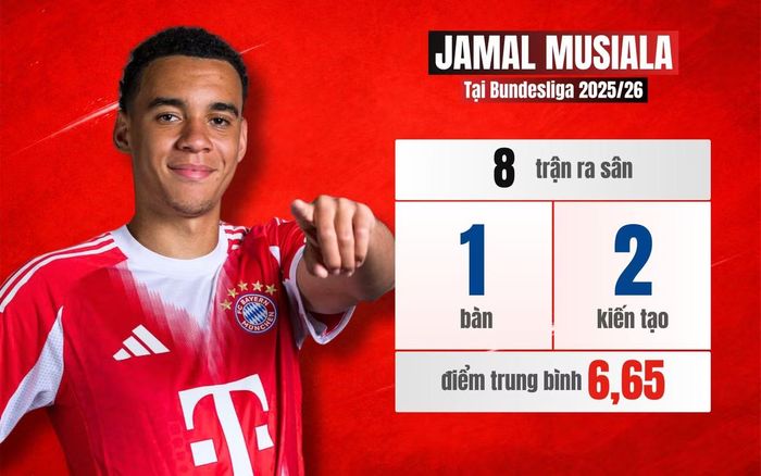 Đà thăng tiến của Jamal Musiala bị chững lại vì chấn thương nghiêm trọng. Từ cuối tháng 10/2025, Musiala trở lại tập luyện, hiện tại đã thi đấu ổn định cho Bayern. Musiala đang nỗ lực tìm lại phong độ tốt nhất, đồng thời lấy lại vị thế của cầu thủ ở tốp 5 đắt giá.