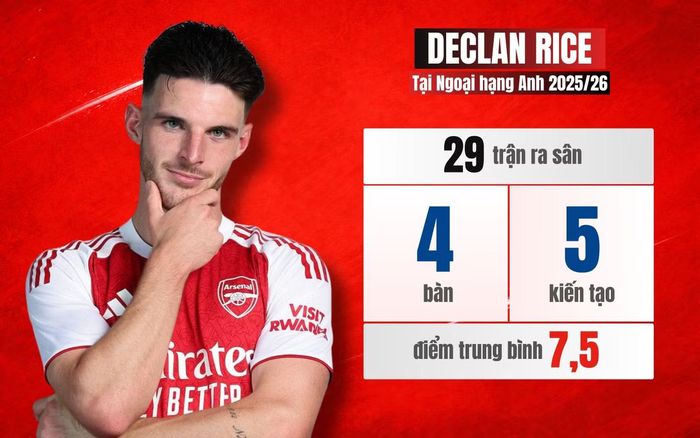 Declan Rice vẫn thể hiện phong độ ổn định tuyệt đối trong màu áo Arsenal. Rice được Arsenal mua về với giá 115 triệu euro. Và lúc này, tuyển thủ Anh chứng minh anh đáng giá đến từng xu.