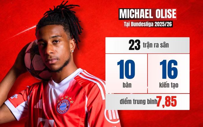 Khi gia nhập Bayern vào hè 2024, Michael Olise có giá 60 triệu euro. Sau gần 2 năm, giá trị của tuyển thủ Pháp đã tăng gấp đôi. Olise càng chơi càng thăng hoa cùng Bayern. Và nếu không bị chấn thương cản trở, Olise sẽ tiếp tục đưa tên tuổi bay cao trên bản đồ bóng đá thế giới.