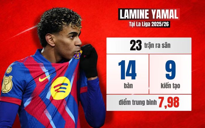 Yamal khởi đầu mùa giải 2025/26 trong bất ổn. Sao trẻ Barca dính chấn thương và vướng nhiều lùm xùm bên lề sân cỏ. Phải đến một tháng gần đây, Yamal mới bùng nổ trở lại cùng Barca; với điểm nhấn là siêu phẩm bàn thắng ghi vào lưới Athletic Bilbao. Chỉ cần duy trì phong độ tốt, Yamal sẽ đưa giá trị bản thân vượt con số 200 triệu euro.