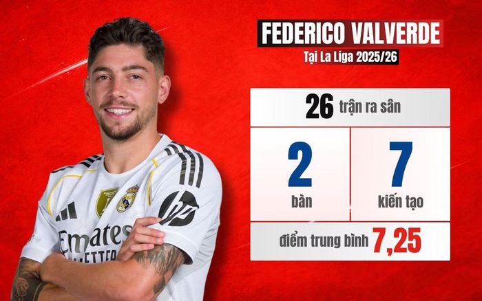 Federico Valverde vừa có màn trình diễn bùng nổ, ghi hat-trick vào lưới Man City ở knock-out Champions League. Không ngạc nhiên nếu ngay tháng sau, thủ quân Real sẽ được tăng giá trị chuyển nhượng.
