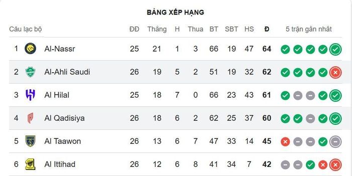 Al Nassr phần nào nắm lợi thế nhất định.