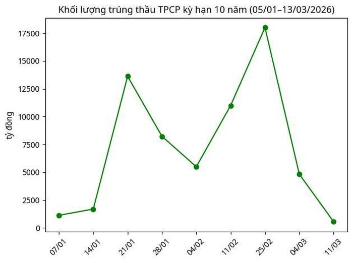 Nguồn: VnEconomy thống kê từ Kho bạc Nhà nước.