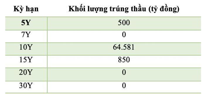 Khối lượng trúng thầu TPCP từ 5/1 đến 11/3/2026 (VnEconomy thống kê từ Kho bạc Nhà nước)