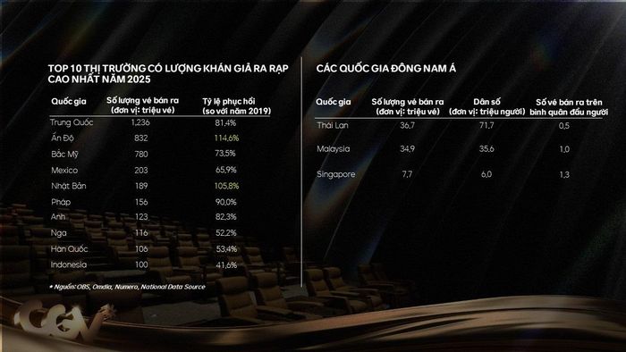 Việt Nam đang hướng tới Top 10 thế giới có khán giả ra rạp cao nhất.
